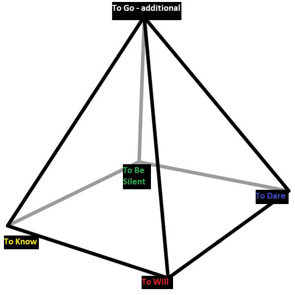 The Witch’s Pyramid: To Know, To Will, To Dare, To Be Silent